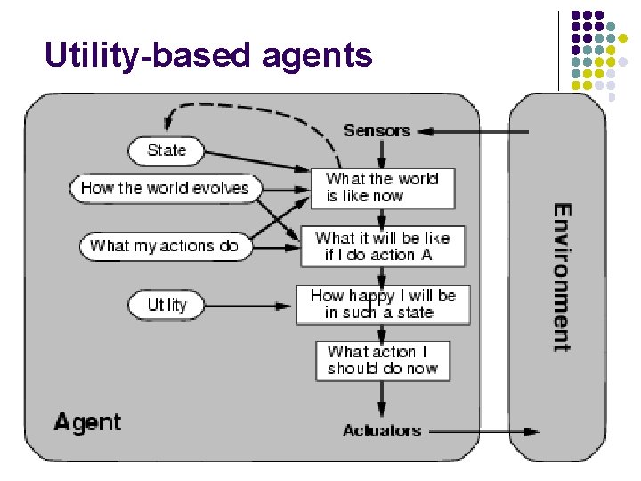 Utility-based agents 27 