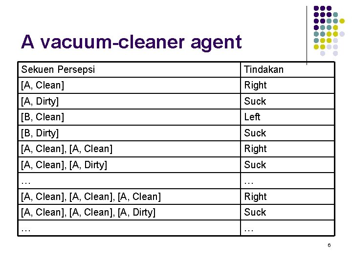 A vacuum-cleaner agent Sekuen Persepsi Tindakan [A, Clean] Right [A, Dirty] Suck [B, Clean]