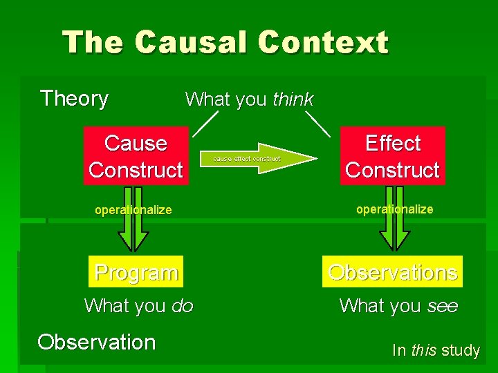 The Causal Context Theory What you think Cause Construct cause-effect construct Effect Construct operationalize