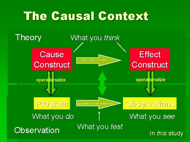 The Causal Context Theory What you think Cause Construct cause-effect construct operationalize Program program-outcome
