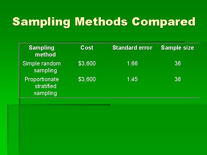 Sampling Methods Compared Sampling method Cost Standard error Sample size Simple random sampling $3,