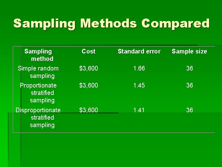 Sampling Methods Compared Sampling method Cost Standard error Sample size Simple random sampling $3,