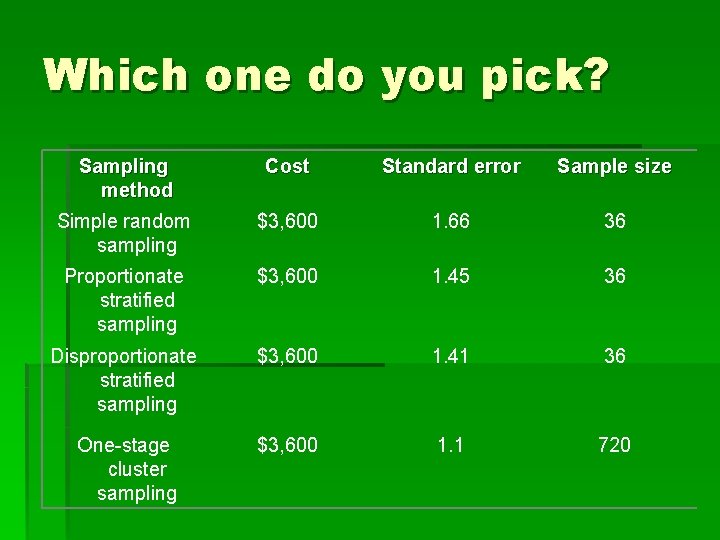 Which one do you pick? Sampling method Cost Standard error Sample size Simple random