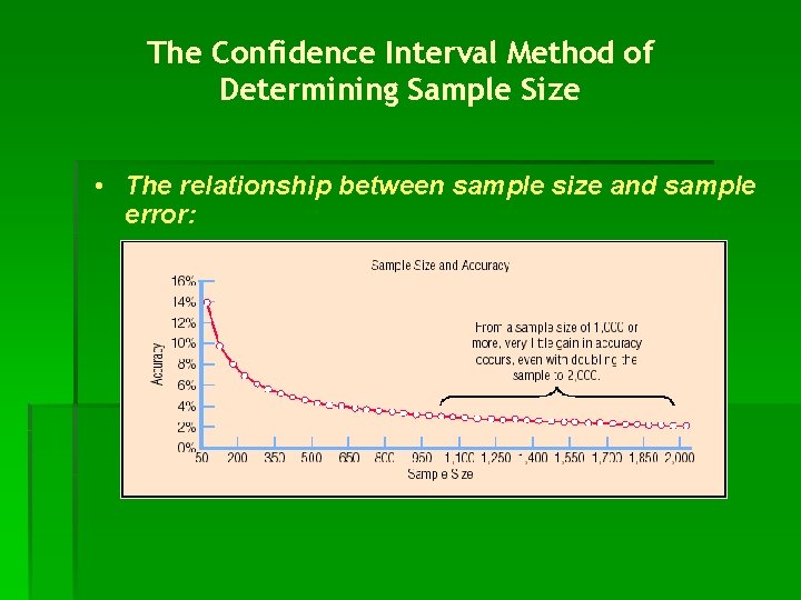 The Confidence Interval Method of Determining Sample Size • The relationship between sample size