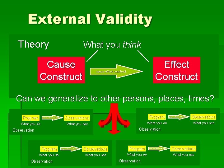 External Validity Theory What you think Cause Construct Effect Construct cause-effect construct Can we