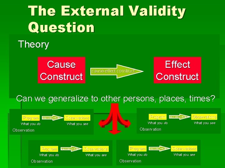 The External Validity Question Theory Cause Construct Effect Construct cause-effect construct Can we generalize