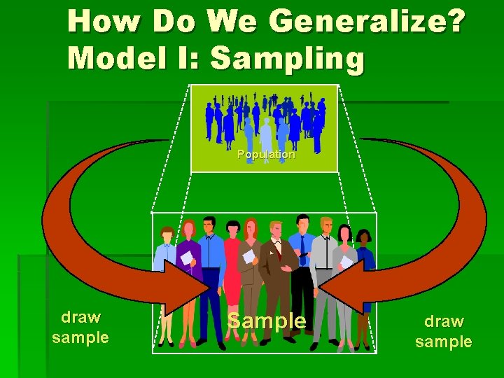 How Do We Generalize? Model I: Sampling Population draw sample Sample draw sample 