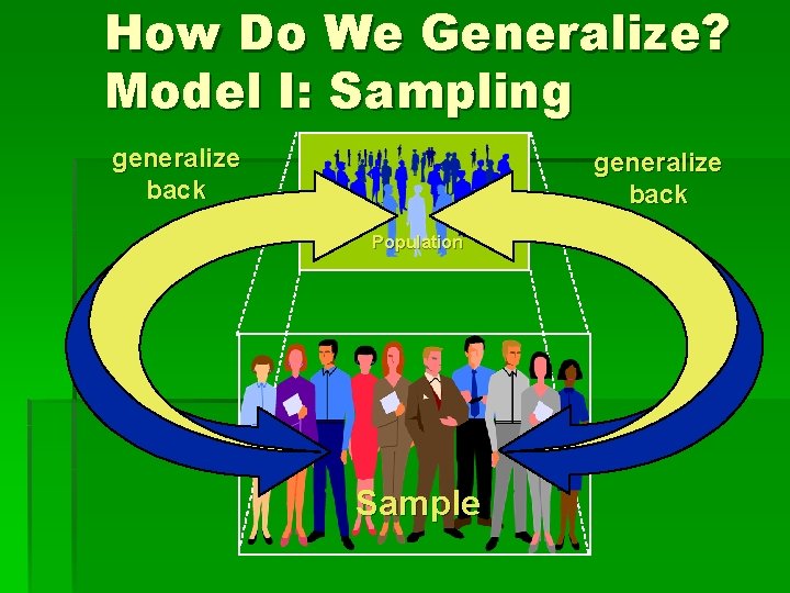 How Do We Generalize? Model I: Sampling generalize back Population Sample 