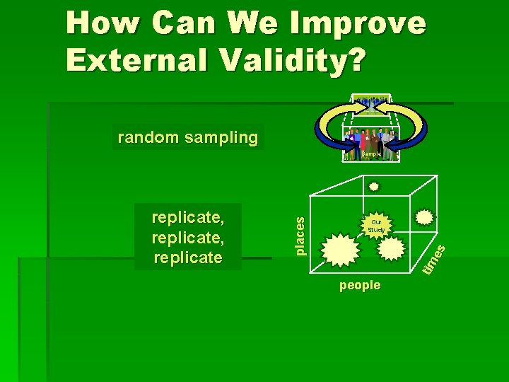 How Can We Improve External Validity? Population random sampling Our Study tim es replicate,
