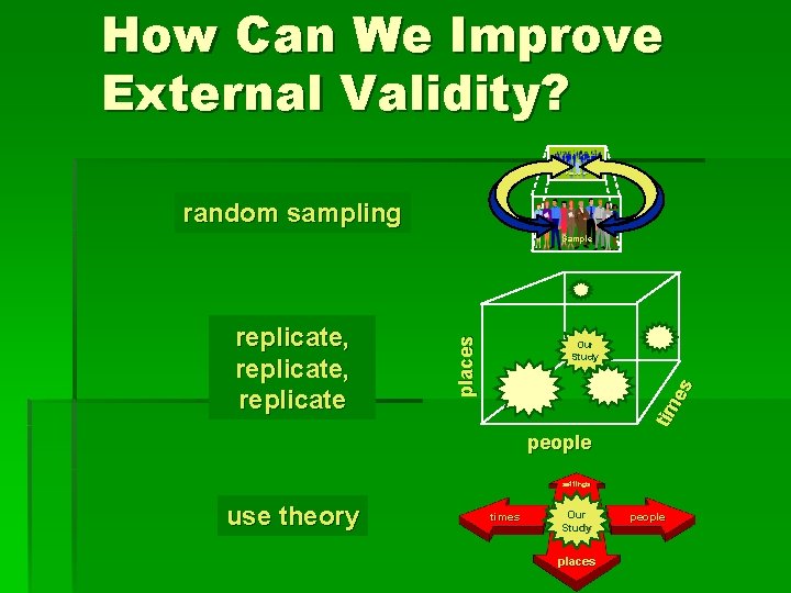 How Can We Improve External Validity? Population random sampling Our Study tim es replicate,