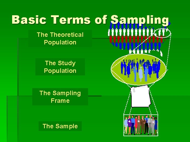 Basic Terms of Sampling Theoretical Population The Study Population The Sampling Frame The Sample