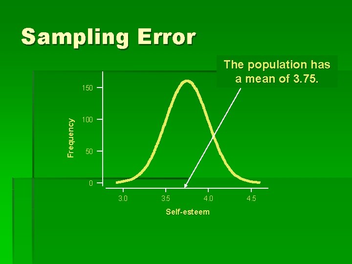 Sampling Error The population has a mean of 3. 75. Frequency 150 100 50