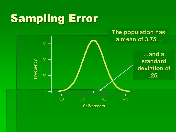 Sampling Error The population has a mean of 3. 75. . . Frequency 150