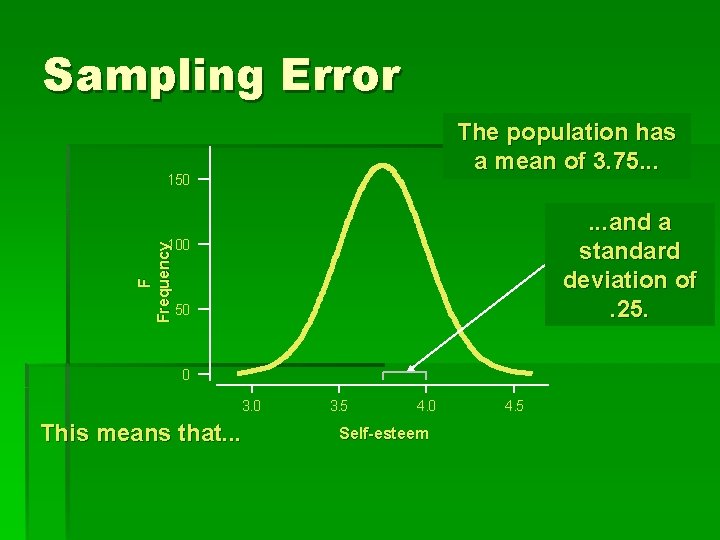 Sampling Error The population has a mean of 3. 75. . . 150 .