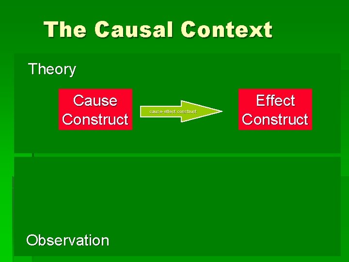 The Causal Context Theory Cause Construct Observation cause-effect construct Effect Construct 