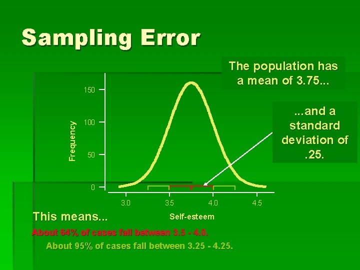 Sampling Error The population has a mean of 3. 75. . . Frequency 150