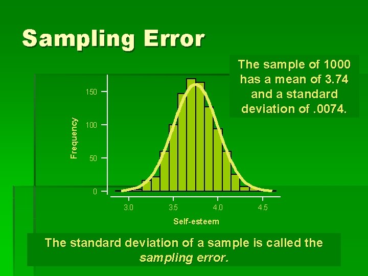 Sampling Error The sample of 1000 has a mean of 3. 74 and a