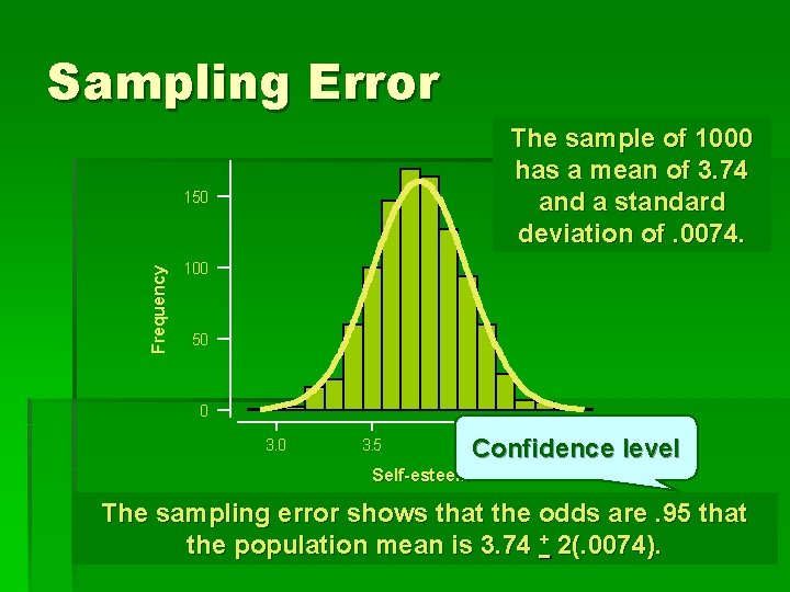 Sampling Error The sample of 1000 has a mean of 3. 74 and a