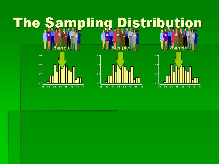 The Sampling Distribution Sample 5 5 5 0 0 0 3. 2 3. 4