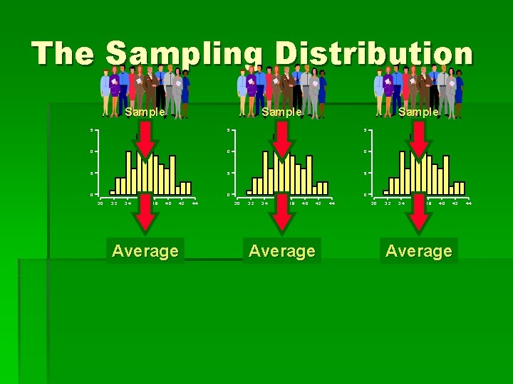 The Sampling Distribution Sample 5 5 5 0 0 0 3. 2 3. 4