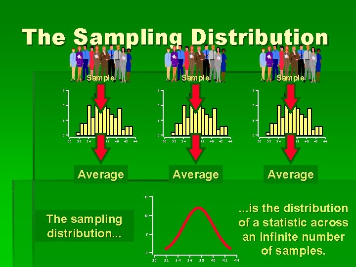 The Sampling Distribution Sample 5 5 5 0 0 0 3. 2 3. 4