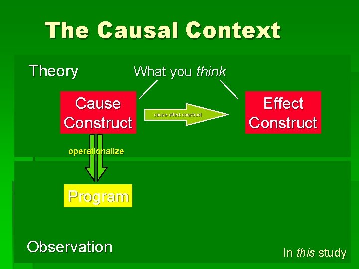 The Causal Context Theory Cause Construct What you think cause-effect construct Effect Construct operationalize