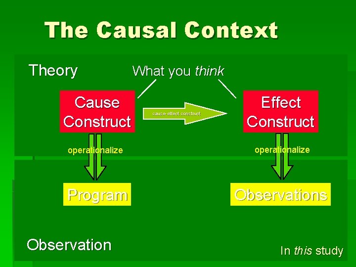 The Causal Context Theory Cause Construct What you think cause-effect construct Effect Construct operationalize