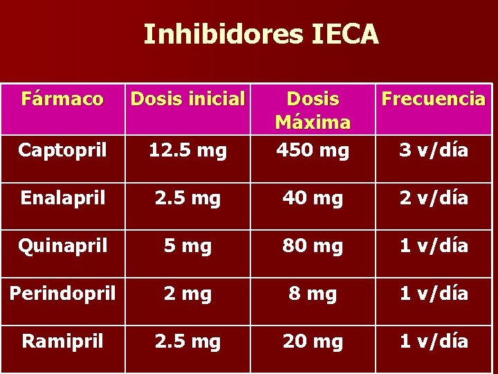 Inhibidores IECA Fármaco Dosis inicial Frecuencia 12. 5 mg Dosis Máxima 450 mg Captopril