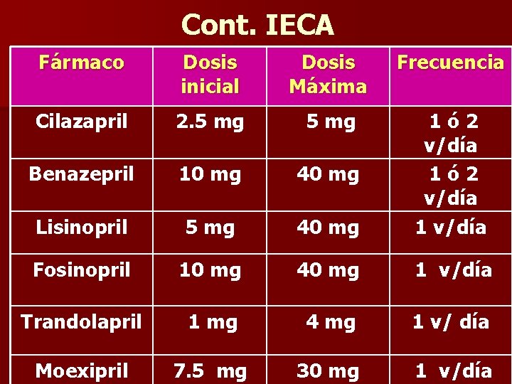 Cont. IECA Fármaco Dosis inicial Dosis Máxima Frecuencia Cilazapril 2. 5 mg Benazepril 10