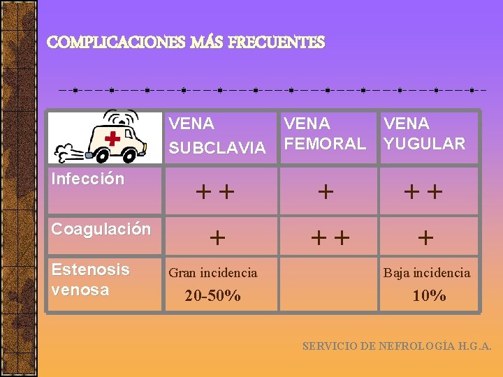 COMPLICACIONES MÁS FRECUENTES VENA SUBCLAVIA Infección Coagulación Estenosis venosa VENA FEMORAL YUGULAR ++ +