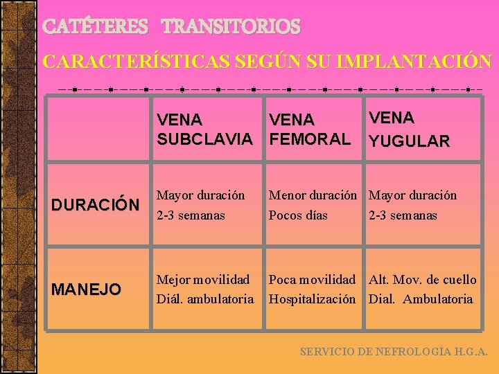 CATÉTERES TRANSITORIOS CARACTERÍSTICAS SEGÚN SU IMPLANTACIÓN VENA SUBCLAVIA FEMORAL VENA YUGULAR DURACIÓN Mayor duración