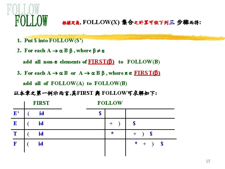 根據定義, FOLLOW(X) 集合之計算可依下列三 步驟而得: 1. Put $ into FOLLOW(S’) 2. For each A B