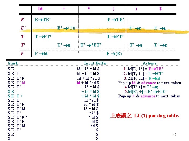 Id E Stack $E $ E’ T’ F $ E’ T’ id $ E’