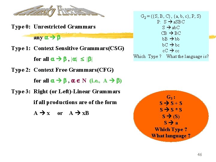 Type 0: Unrestricted Grammars any Type 1: Context Sensitive Grammars(CSG) for all , |