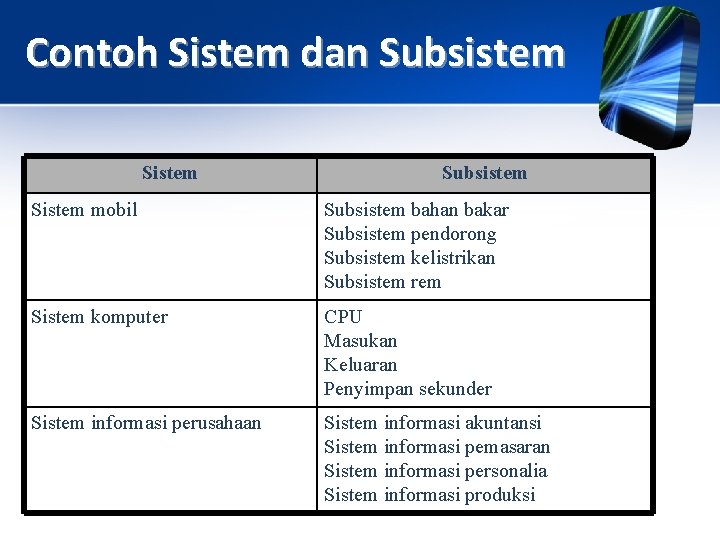 Contoh Sistem dan Subsistem Sistem mobil Subsistem bahan bakar Subsistem pendorong Subsistem kelistrikan Subsistem