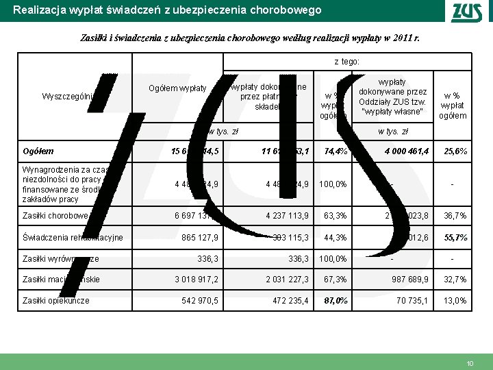 Realizacja wypłat świadczeń z ubezpieczenia chorobowego Zasiłki i świadczenia z ubezpieczenia chorobowego według realizacji