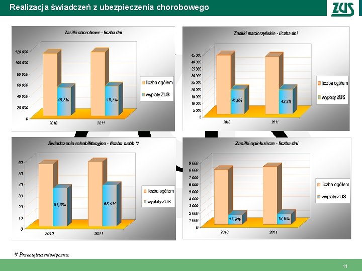 Realizacja świadczeń z ubezpieczenia chorobowego */ Przeciętna miesięczna. 11 