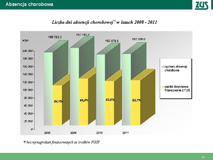 Absencja chorobowa Liczba dni absencji chorobowej*/ w latach 2008 - 2011 */ bez wynagrodzeń