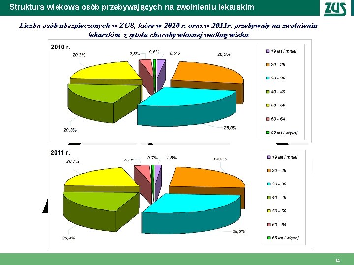 Struktura wiekowa osób przebywających na zwolnieniu lekarskim Liczba osób ubezpieczonych w ZUS, które w