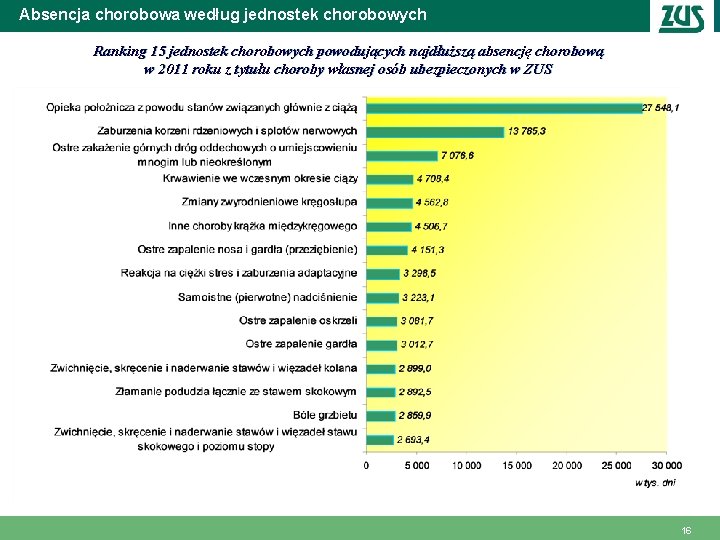 Absencja chorobowa według jednostek chorobowych Ranking 15 jednostek chorobowych powodujących najdłuższą absencję chorobową w