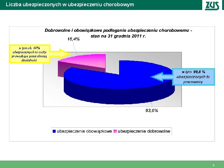 Liczba ubezpieczonych w ubezpieczeniu chorobowym w tym ok. 60% ubezpieczonych to osoby prowadzące pozarolniczą