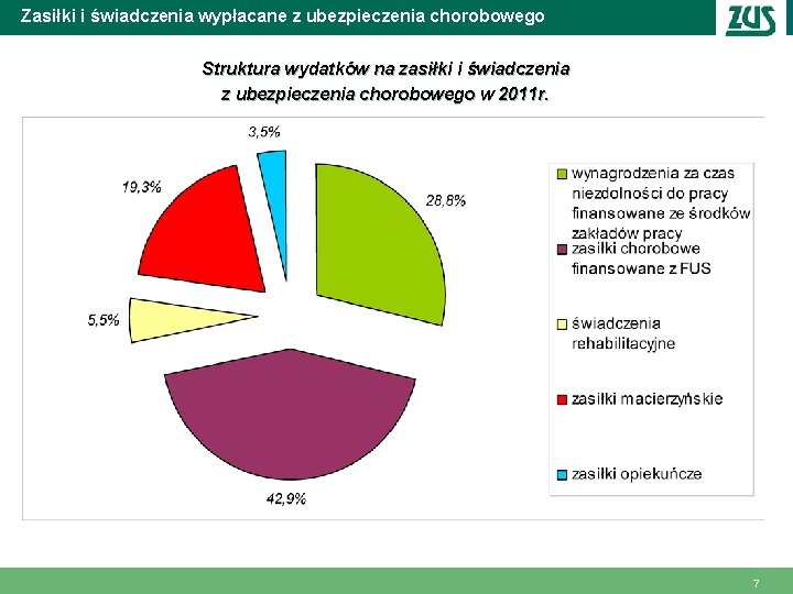 Zasiłki i świadczenia wypłacane z ubezpieczenia chorobowego Struktura wydatków na zasiłki i świadczenia z