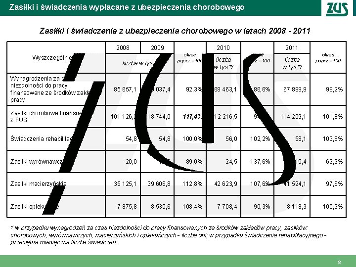 Zasiłki i świadczenia wypłacane z ubezpieczenia chorobowego Zasiłki i świadczenia z ubezpieczenia chorobowego w