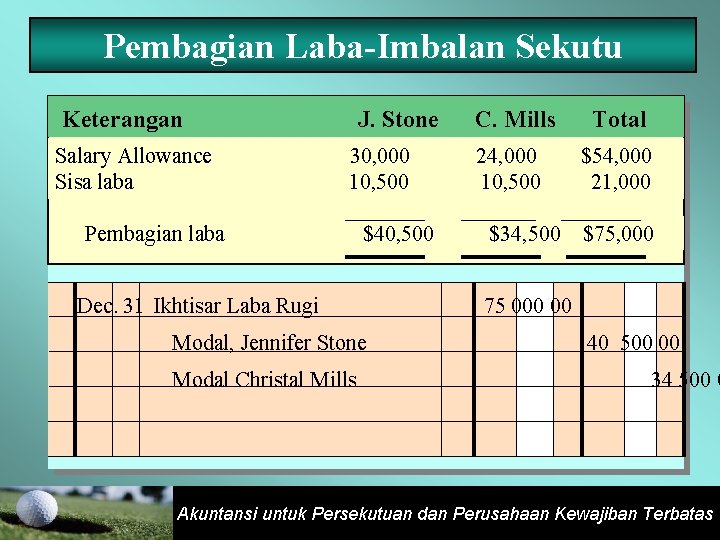 Pembagian Laba-Imbalan Sekutu Keterangan Salary Allowance Sisa laba J. Stone 30, 000 10, 500