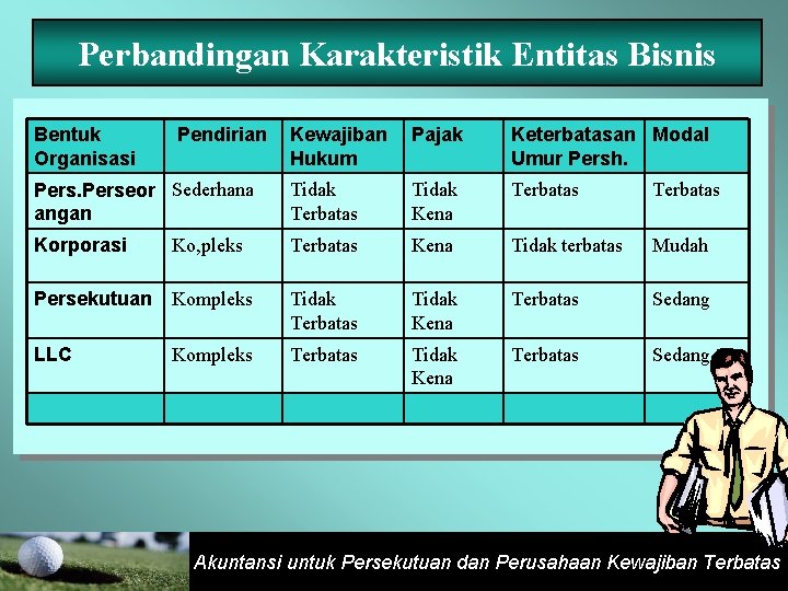 Perbandingan Karakteristik Entitas Bisnis Bentuk Organisasi Pendirian Kewajiban Hukum Pajak Keterbatasan Modal Umur Persh.