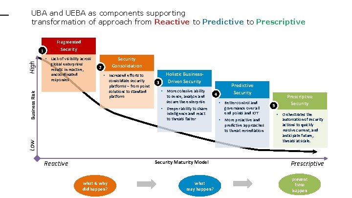 UBA and UEBA as components supporting transformation of approach from Reactive to Predictive to