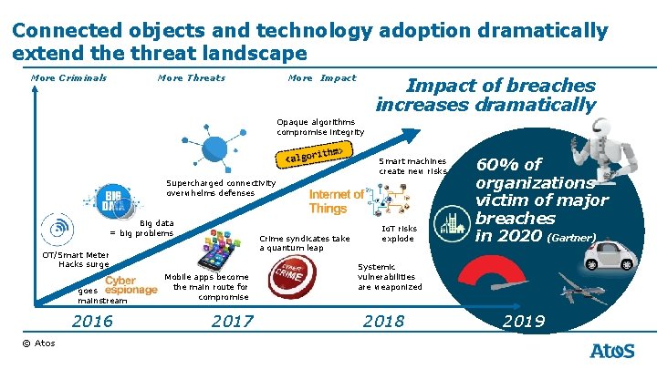 Connected objects and technology adoption dramatically extend the threat landscape More Criminals More Threats