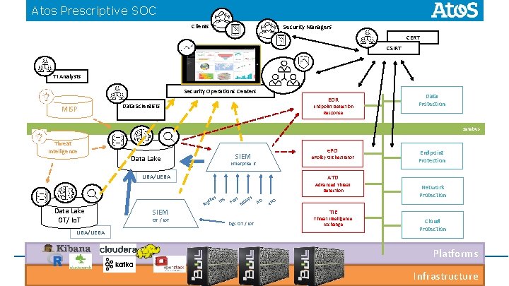 Atos Prescriptive SOC Clients Security Managers CERT CSIRT TI Analysts Security Operations Centers MISP