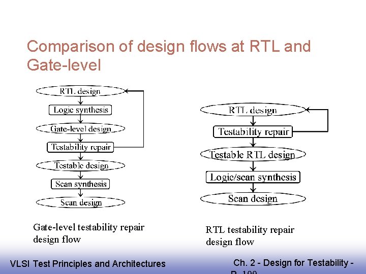 Comparison of design flows at RTL and Gate-level testability repair design flow EE 141