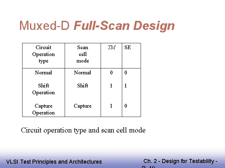 Muxed-D Full-Scan Design Circuit Operation type Scan cell mode TM SE Normal 0 0